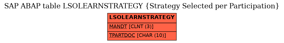 E-R Diagram for table LSOLEARNSTRATEGY (Strategy Selected per Participation)