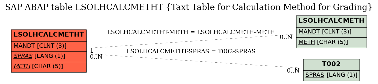 E-R Diagram for table LSOLHCALCMETHT (Taxt Table for Calculation Method for Grading)