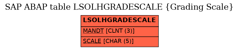 E-R Diagram for table LSOLHGRADESCALE (Grading Scale)