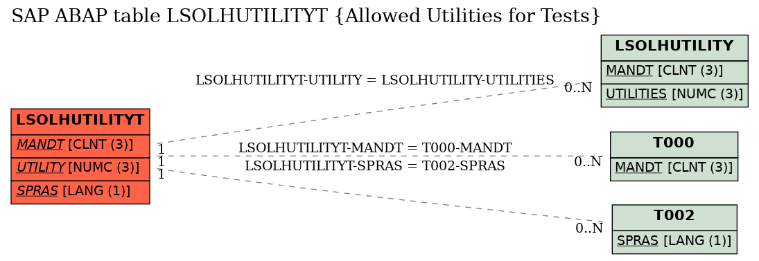 E-R Diagram for table LSOLHUTILITYT (Allowed Utilities for Tests)