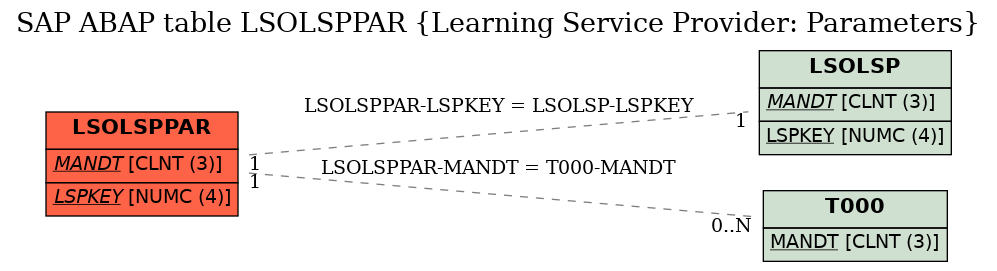 E-R Diagram for table LSOLSPPAR (Learning Service Provider: Parameters)