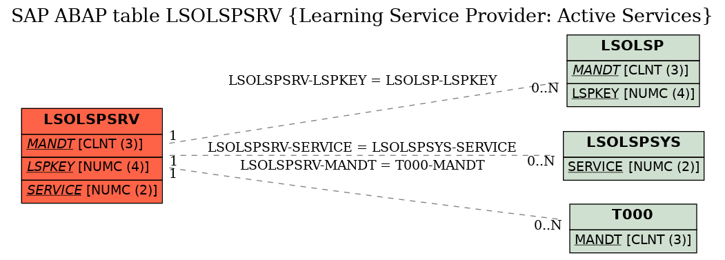 E-R Diagram for table LSOLSPSRV (Learning Service Provider: Active Services)