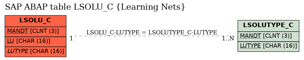 E-R Diagram for table LSOLU_C (Learning Nets)