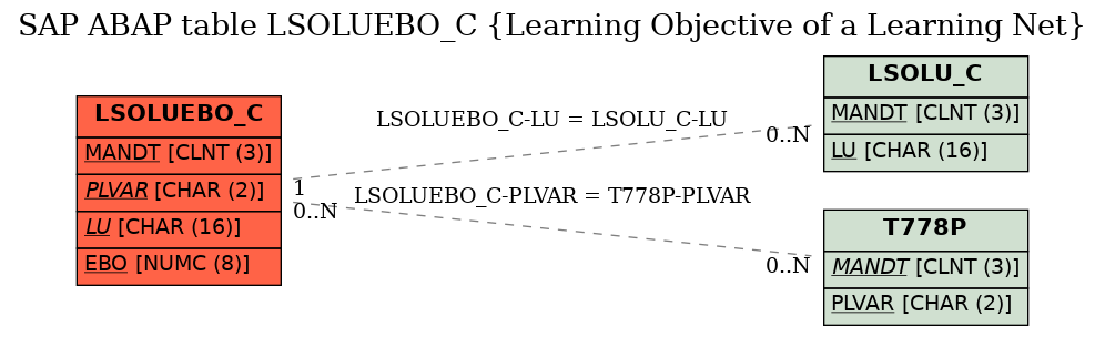 E-R Diagram for table LSOLUEBO_C (Learning Objective of a Learning Net)