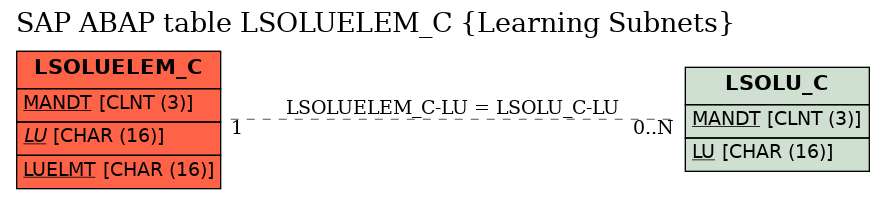 E-R Diagram for table LSOLUELEM_C (Learning Subnets)