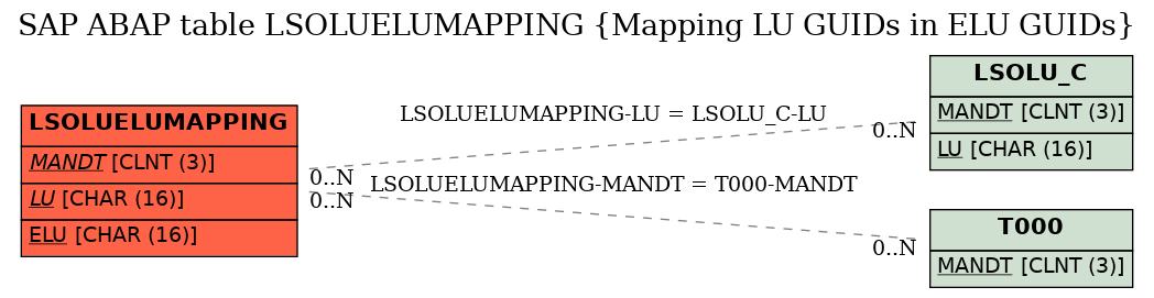 E-R Diagram for table LSOLUELUMAPPING (Mapping LU GUIDs in ELU GUIDs)