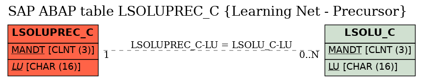 E-R Diagram for table LSOLUPREC_C (Learning Net - Precursor)