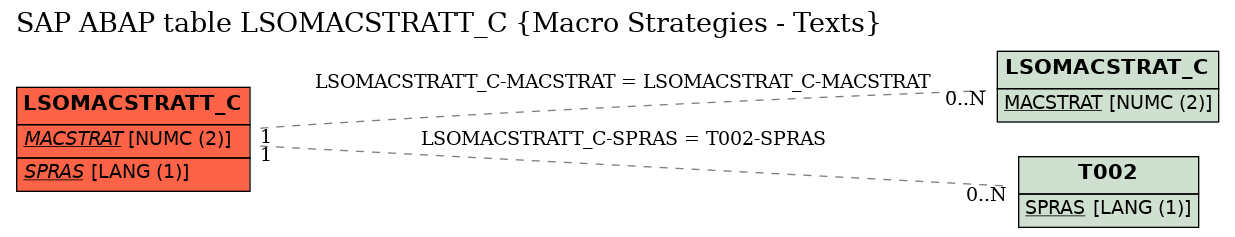 E-R Diagram for table LSOMACSTRATT_C (Macro Strategies - Texts)