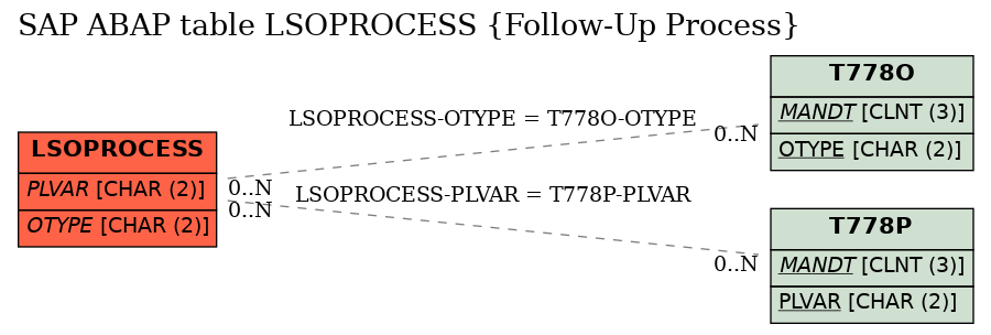 E-R Diagram for table LSOPROCESS (Follow-Up Process)