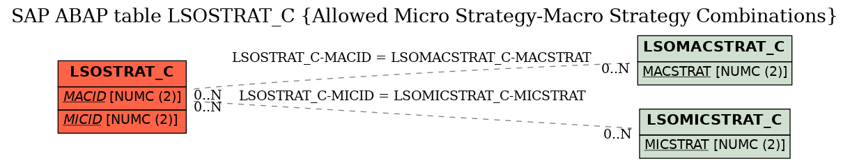 E-R Diagram for table LSOSTRAT_C (Allowed Micro Strategy-Macro Strategy Combinations)