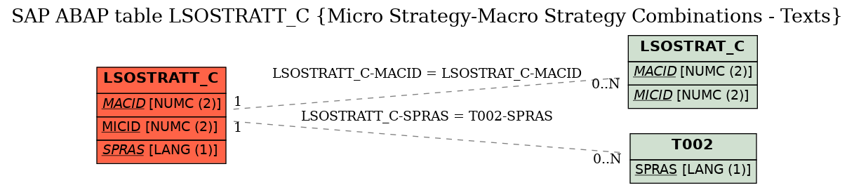 E-R Diagram for table LSOSTRATT_C (Micro Strategy-Macro Strategy Combinations - Texts)