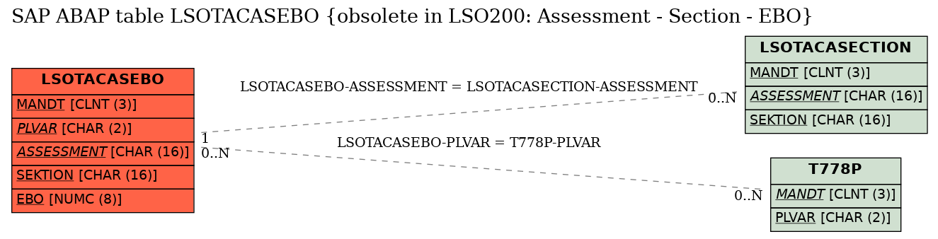 E-R Diagram for table LSOTACASEBO (obsolete in LSO200: Assessment - Section - EBO)