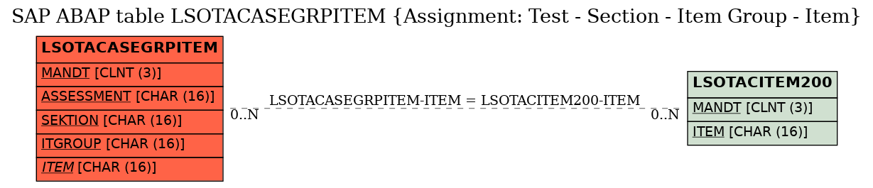 E-R Diagram for table LSOTACASEGRPITEM (Assignment: Test - Section - Item Group - Item)