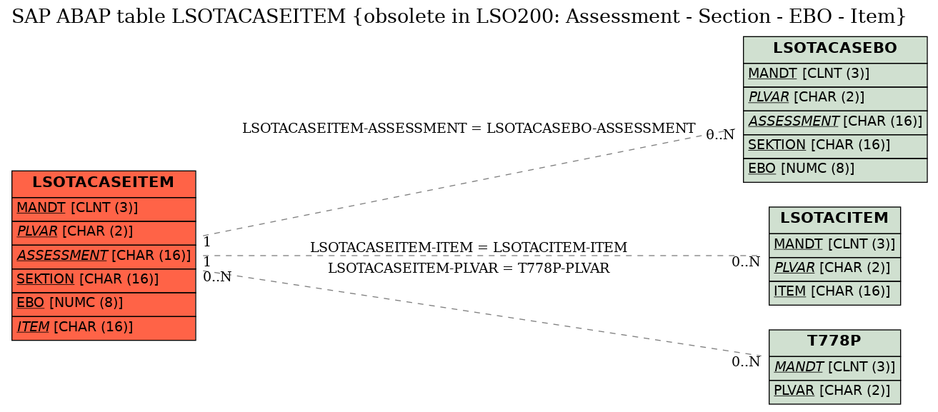 E-R Diagram for table LSOTACASEITEM (obsolete in LSO200: Assessment - Section - EBO - Item)