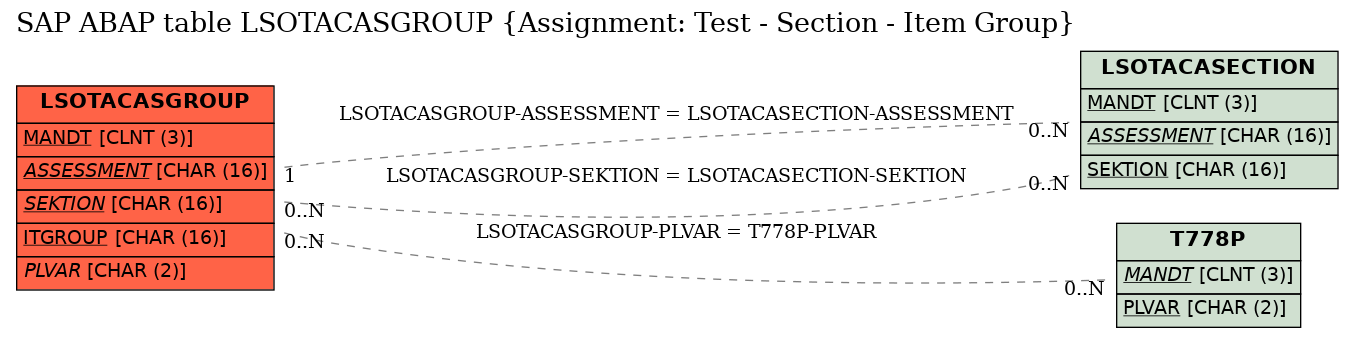 E-R Diagram for table LSOTACASGROUP (Assignment: Test - Section - Item Group)