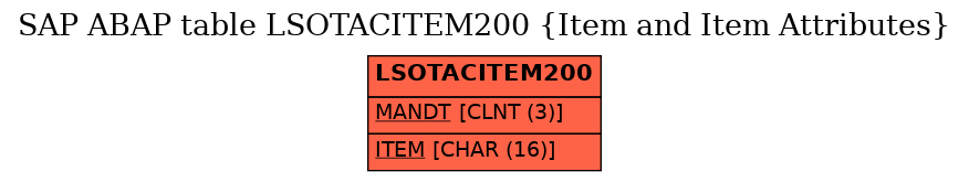 E-R Diagram for table LSOTACITEM200 (Item and Item Attributes)