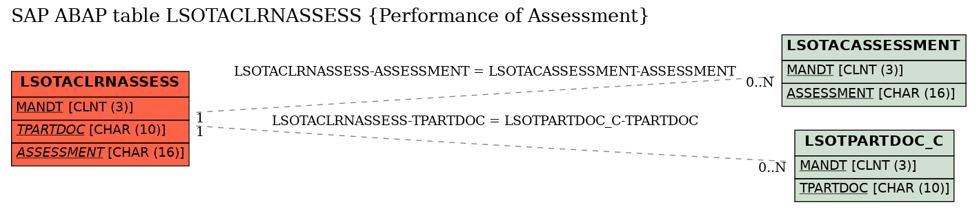 E-R Diagram for table LSOTACLRNASSESS (Performance of Assessment)