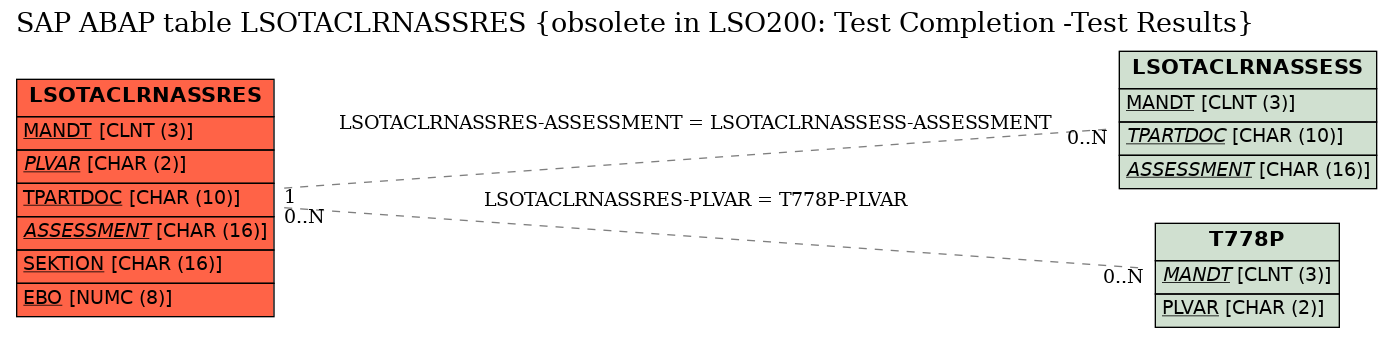 E-R Diagram for table LSOTACLRNASSRES (obsolete in LSO200: Test Completion -Test Results)