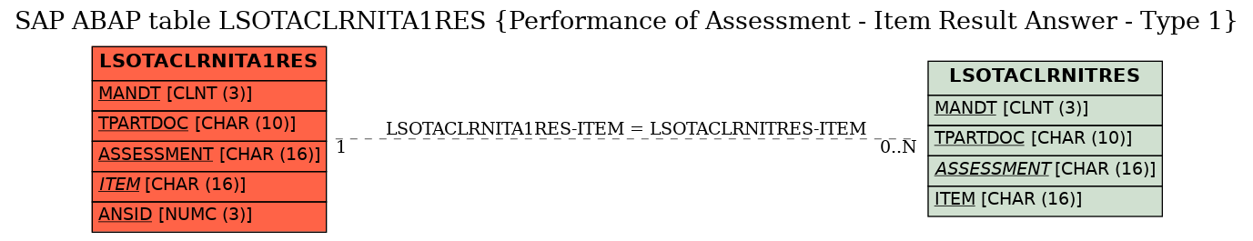 E-R Diagram for table LSOTACLRNITA1RES (Performance of Assessment - Item Result Answer - Type 1)