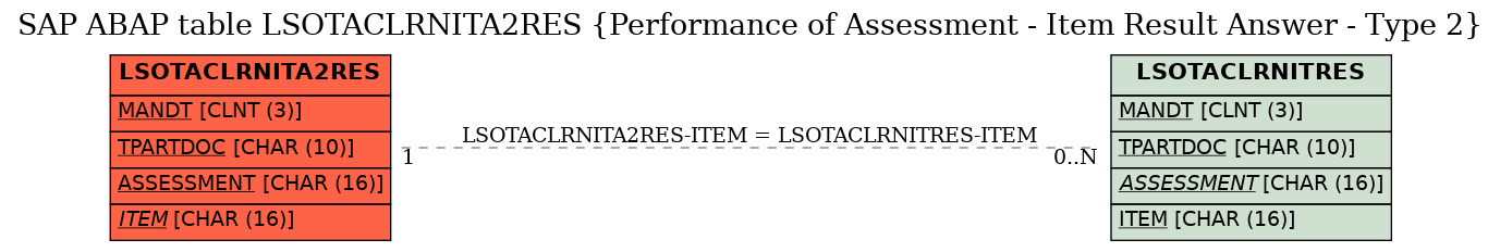 E-R Diagram for table LSOTACLRNITA2RES (Performance of Assessment - Item Result Answer - Type 2)