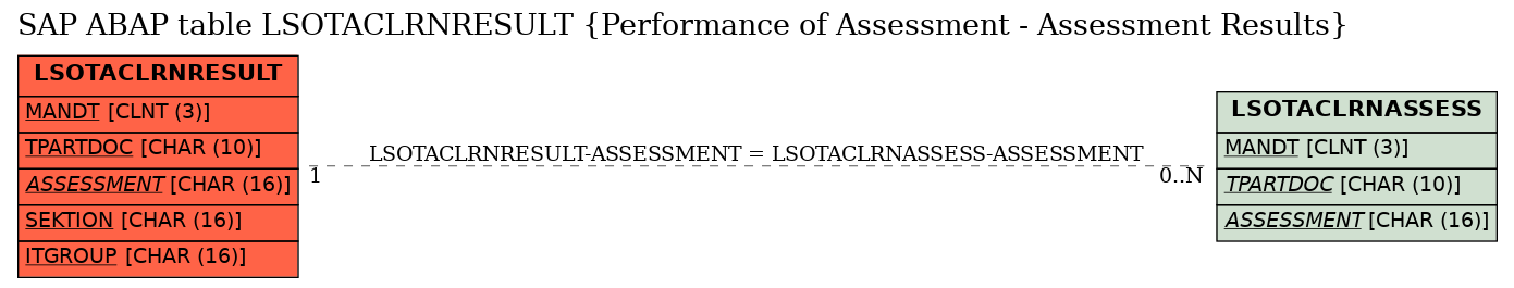 E-R Diagram for table LSOTACLRNRESULT (Performance of Assessment - Assessment Results)