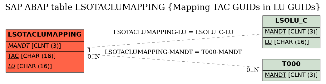 E-R Diagram for table LSOTACLUMAPPING (Mapping TAC GUIDs in LU GUIDs)