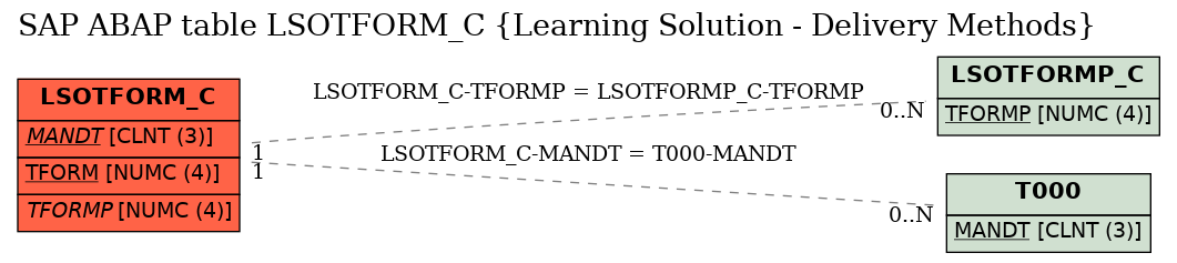 E-R Diagram for table LSOTFORM_C (Learning Solution - Delivery Methods)