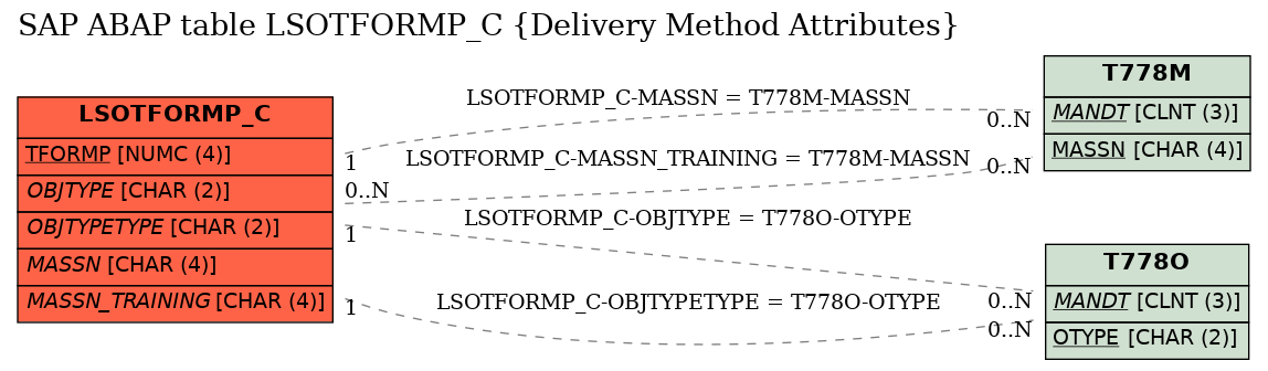 E-R Diagram for table LSOTFORMP_C (Delivery Method Attributes)