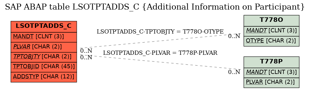 E-R Diagram for table LSOTPTADDS_C (Additional Information on Participant)