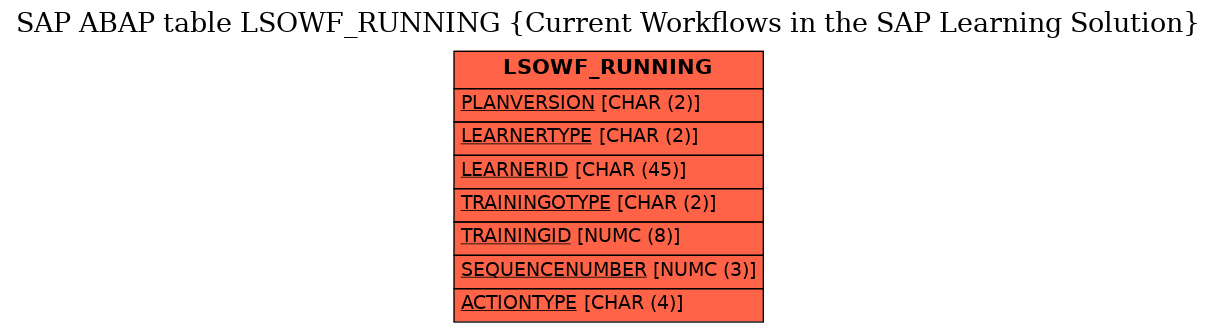 E-R Diagram for table LSOWF_RUNNING (Current Workflows in the SAP Learning Solution)