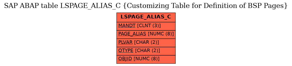 E-R Diagram for table LSPAGE_ALIAS_C (Customizing Table for Definition of BSP Pages)