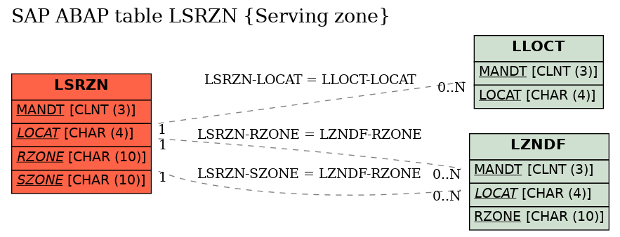 E-R Diagram for table LSRZN (Serving zone)