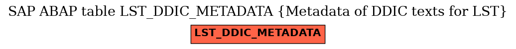 E-R Diagram for table LST_DDIC_METADATA (Metadata of DDIC texts for LST)