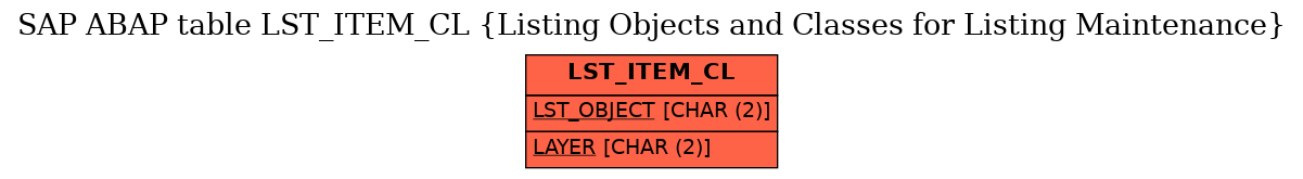 E-R Diagram for table LST_ITEM_CL (Listing Objects and Classes for Listing Maintenance)