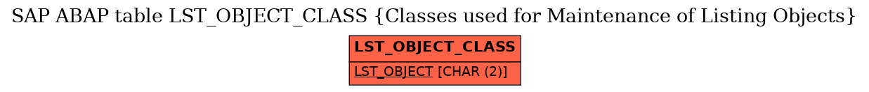 E-R Diagram for table LST_OBJECT_CLASS (Classes used for Maintenance of Listing Objects)