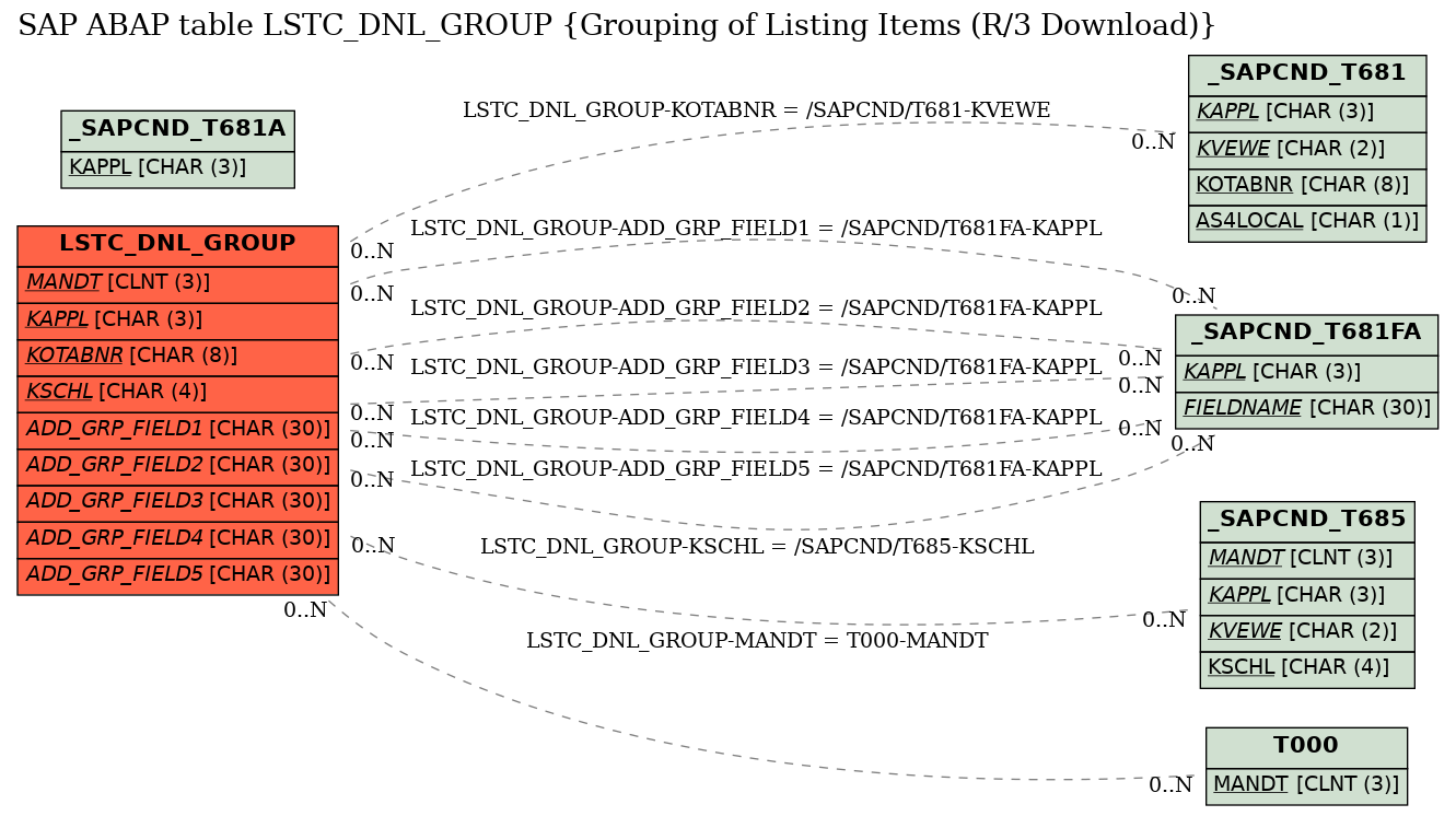 E-R Diagram for table LSTC_DNL_GROUP (Grouping of Listing Items (R/3 Download))