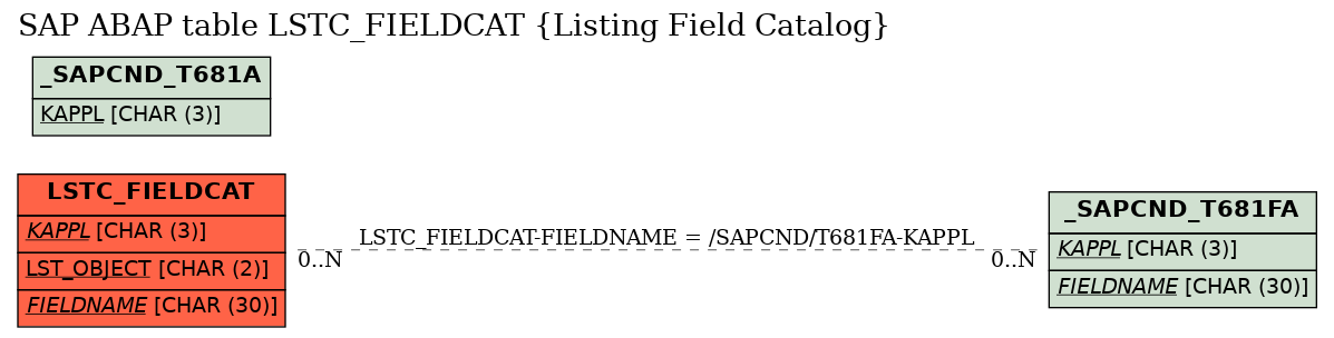 E-R Diagram for table LSTC_FIELDCAT (Listing Field Catalog)