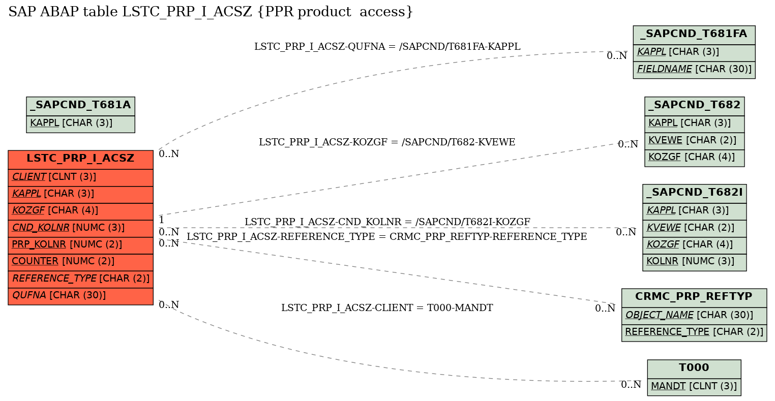 E-R Diagram for table LSTC_PRP_I_ACSZ (PPR product  access)