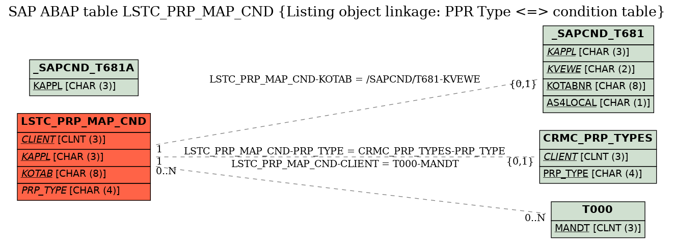 E-R Diagram for table LSTC_PRP_MAP_CND (Listing object linkage: PPR Type <=> condition table)