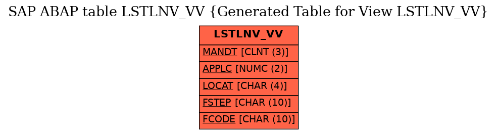 E-R Diagram for table LSTLNV_VV (Generated Table for View LSTLNV_VV)