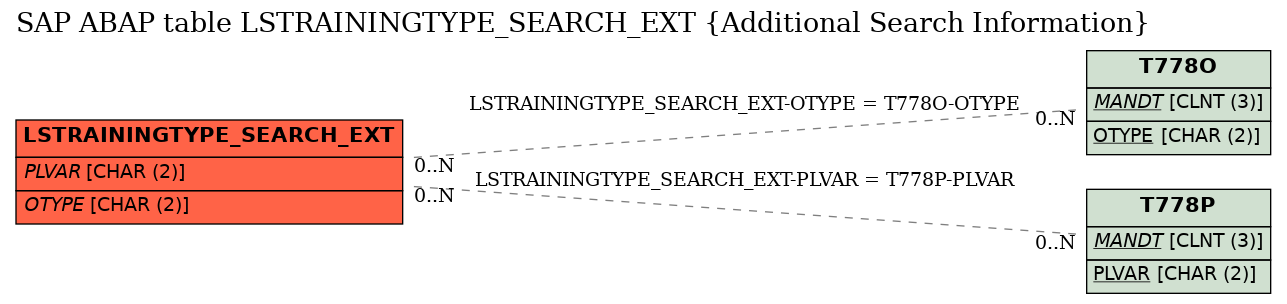 E-R Diagram for table LSTRAININGTYPE_SEARCH_EXT (Additional Search Information)