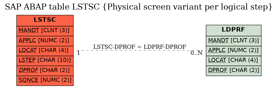 E-R Diagram for table LSTSC (Physical screen variant per logical step)