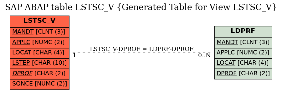 E-R Diagram for table LSTSC_V (Generated Table for View LSTSC_V)