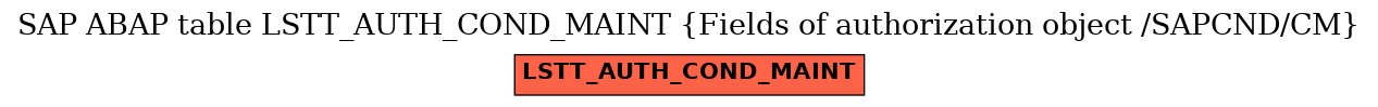 E-R Diagram for table LSTT_AUTH_COND_MAINT (Fields of authorization object /SAPCND/CM)