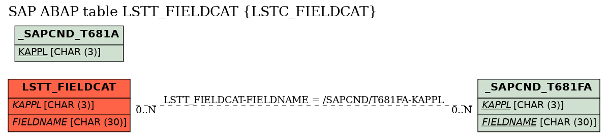 E-R Diagram for table LSTT_FIELDCAT (LSTC_FIELDCAT)