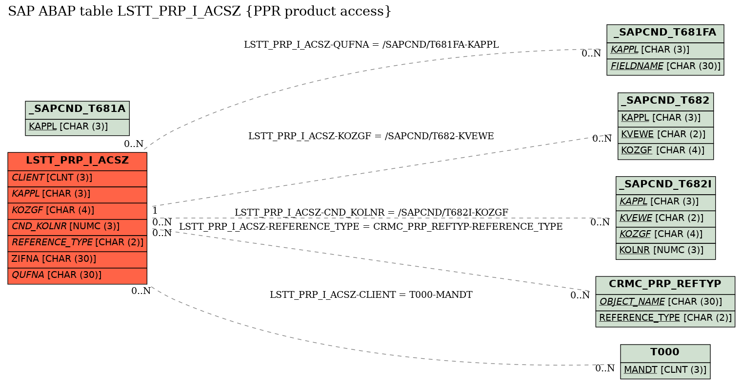 E-R Diagram for table LSTT_PRP_I_ACSZ (PPR product access)