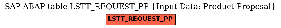 E-R Diagram for table LSTT_REQUEST_PP (Input Data: Product Proposal)