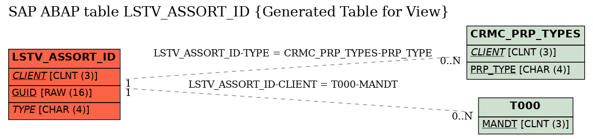 E-R Diagram for table LSTV_ASSORT_ID (Generated Table for View)
