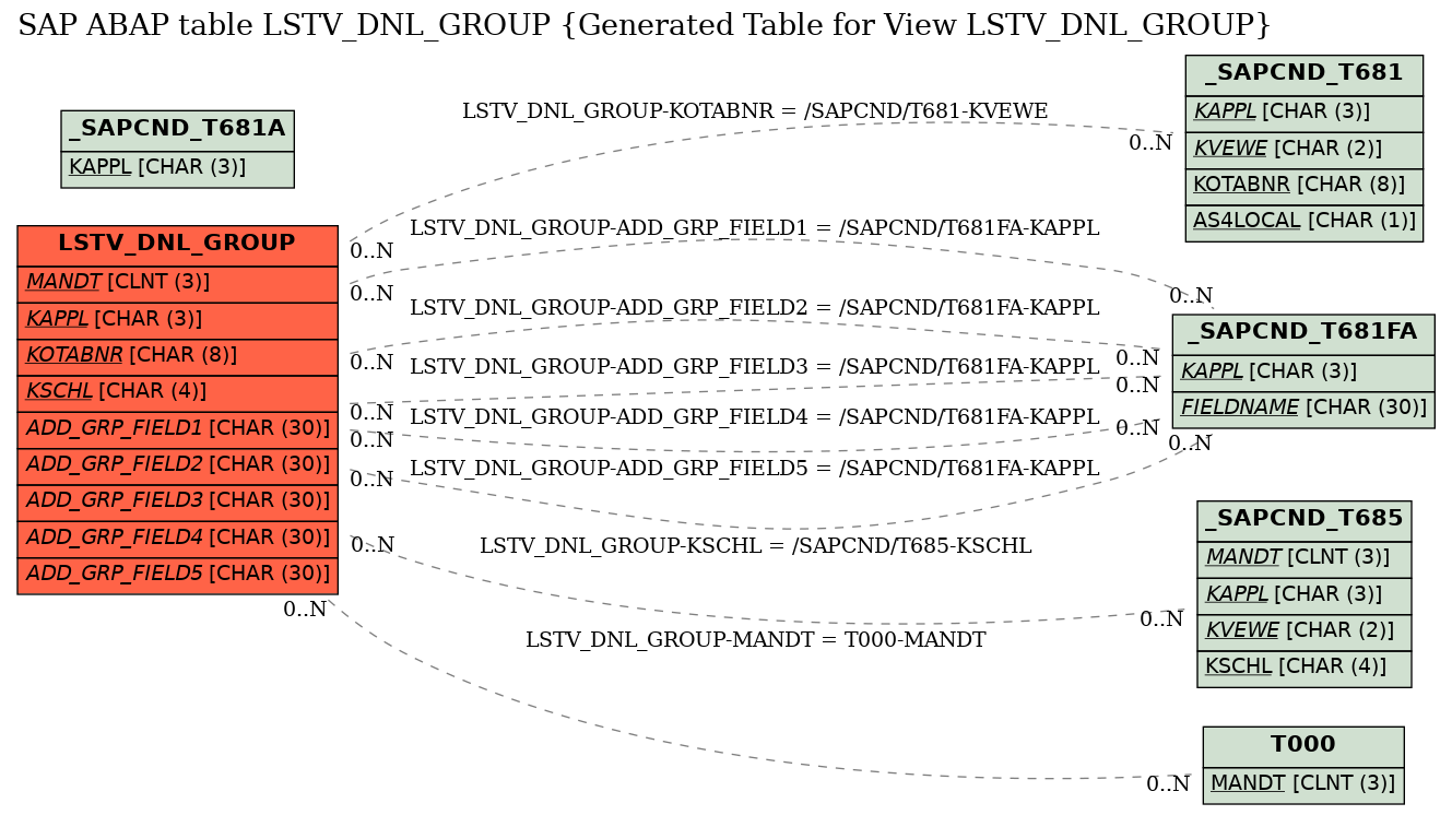 E-R Diagram for table LSTV_DNL_GROUP (Generated Table for View LSTV_DNL_GROUP)