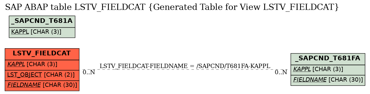E-R Diagram for table LSTV_FIELDCAT (Generated Table for View LSTV_FIELDCAT)